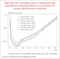 Age-specific mortality rates in selected male populations showing little or no evidence of young adult excess mortality