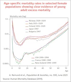 Taux de mortalité par âge dans certaines populations féminines montrant clairement une surmortalité des jeunes adultes