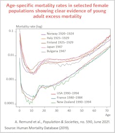 Age-specific mortality rates in selected female populations showing clear evidence of young adult excess mortality