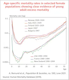 Age-specific mortality rates in selected female populations showing clear evidence of young adult excess mortality