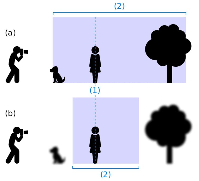 A diagram showing different depths of field.