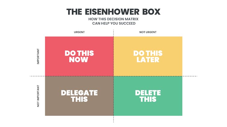 An illustration of the Eisenhower matrix, with four boxes that help analyze the level of priority of a task.