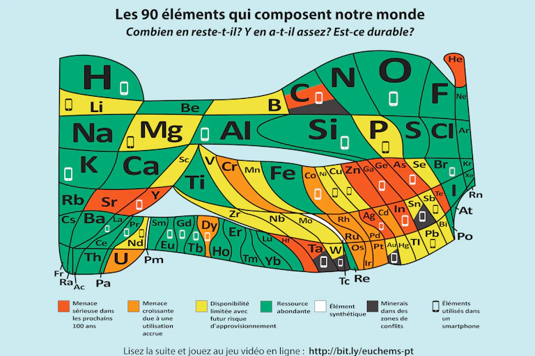 Tableau périodique aux cases déformées, et colorées selon un code couleur.