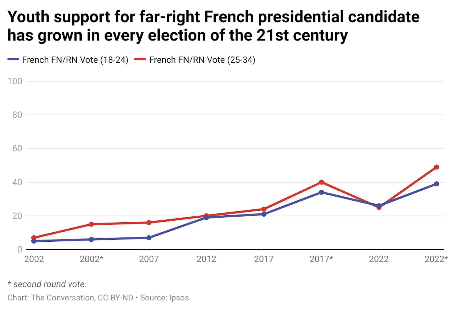 A chart showing how youth support of far-right French presidential candidates has grown from 2002 to 2022.