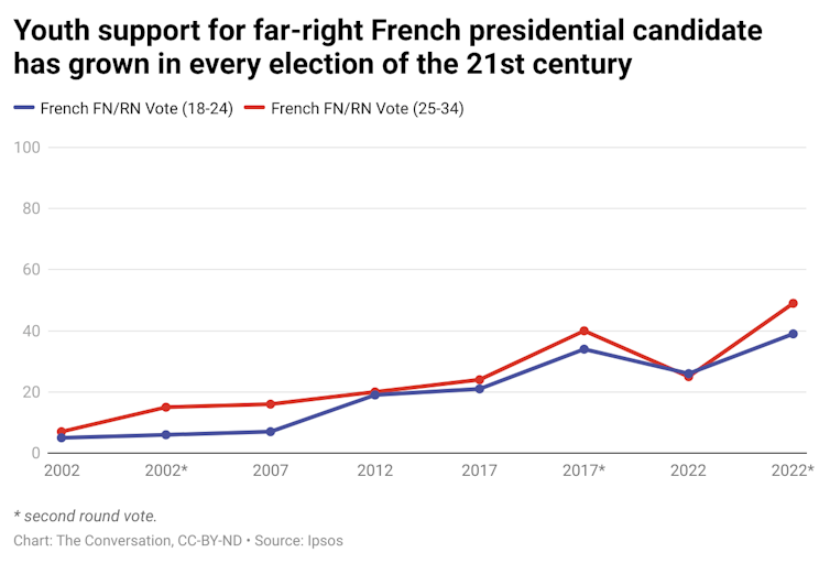 A chart showing how youth support of far-right French presidential candidates has grown from 2002 to 2022.