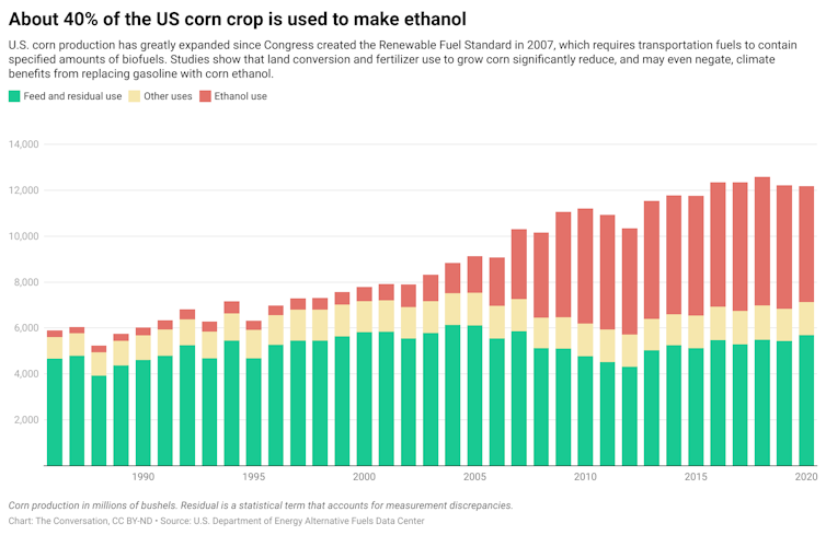 A chart breaking down the usage of corn production into three categories: feed and residual use, other uses and ethanol use. The timeline of the chart is from 1986 to 2020. Over time, more corn is used for ethanol.