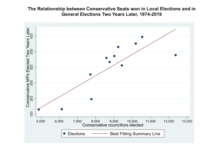 A chart showing that success in local elections leads to succes