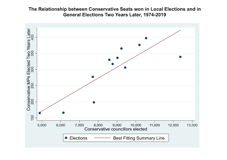 A chart showing that success in local elections leads to succes