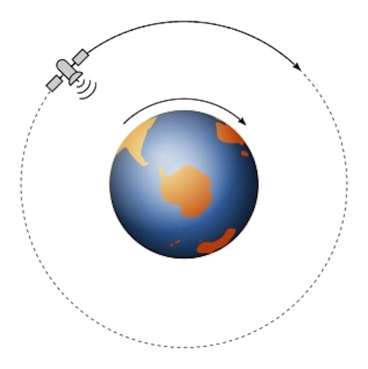 A diagram showing a satellite orbiting Earth.