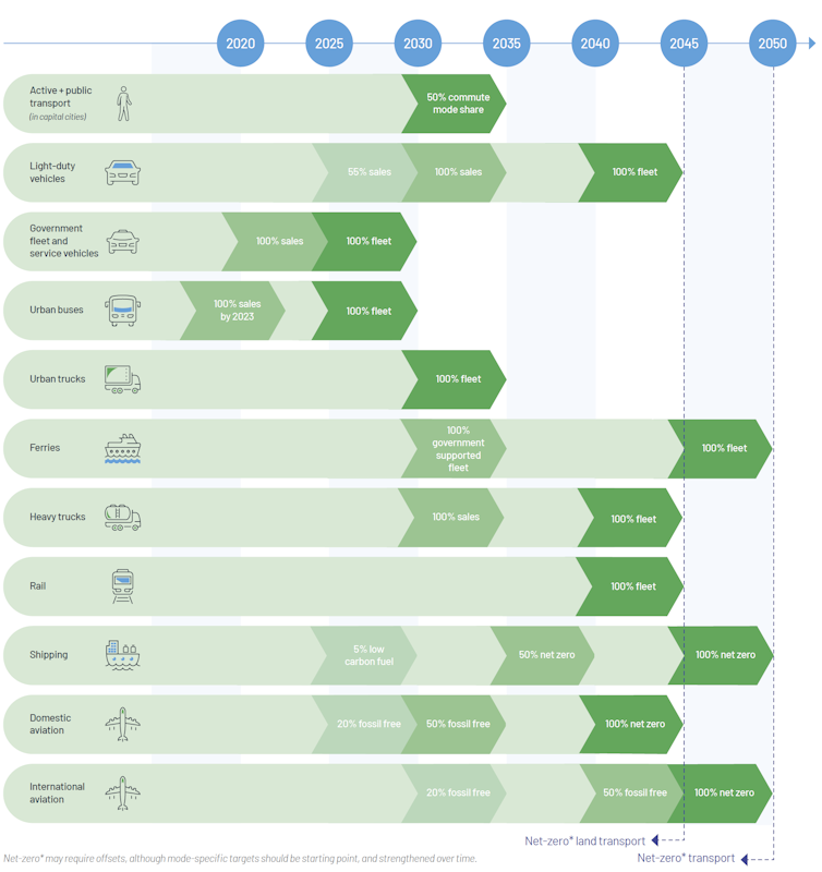 Figure showing clean transport targets