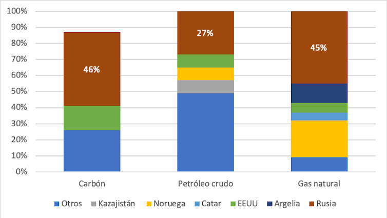 Gráfico con el % de las importaciones de combustibles en Europa según su origen