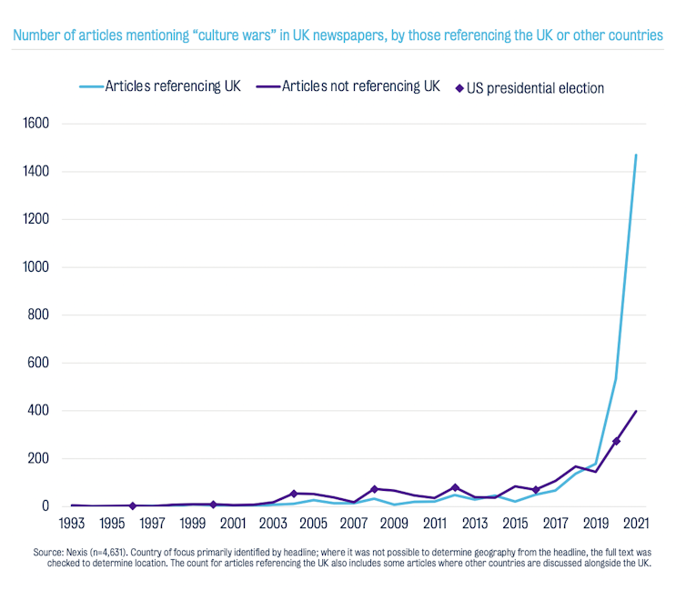 A graph showing that the British media went from hardly ever using the term 'culture wars' to rapidly increasing its use since 2017.