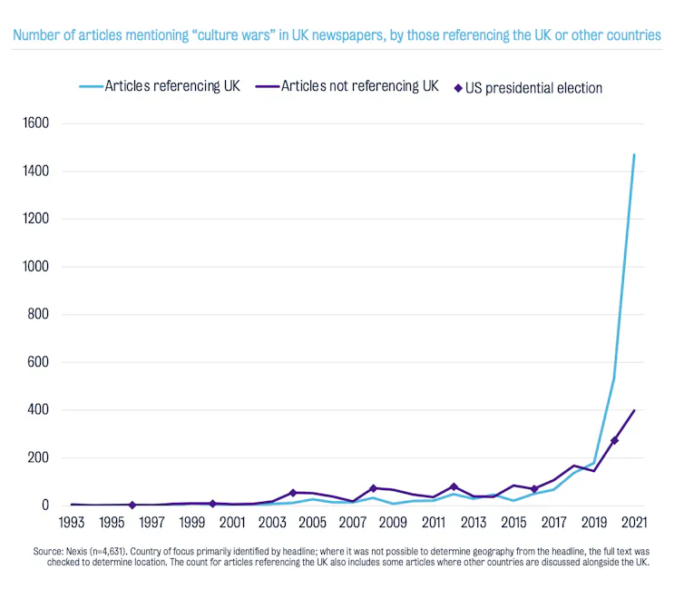 A graph showing that the British media went from hardly ever using the term 'culture wars' to rapidly increasing its use since 2017.
