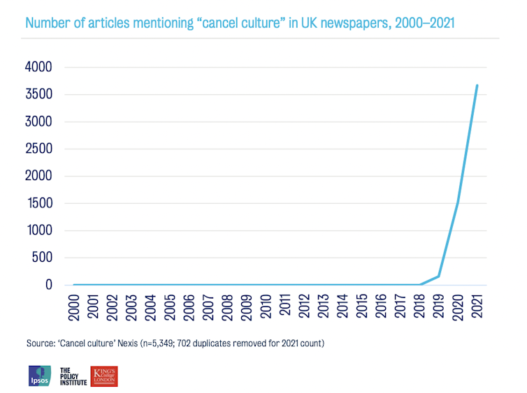 A graph showing that the British media very suddenly started using the term 'cancel culture' in recent years.