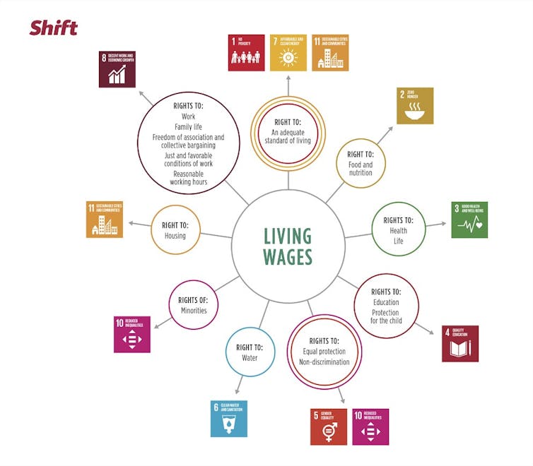 Diagram showing impact of a living wage on UN Sustainability Goals.