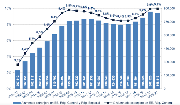 Prejuicios Que Marcan A Los Extranjeros Escolarizados En España 2 file 20220512 13 gcle34.png?ixlib=rb 1.1 Prejuicios que marcan a los extranjeros escolarizados en España