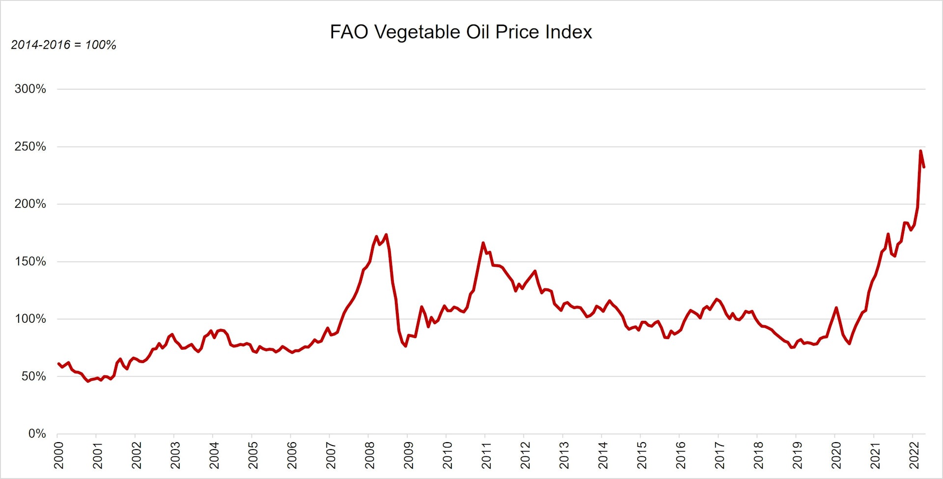 The Impact Of Indonesia's Ban On Palm Oil Exports Reverberated Across ...