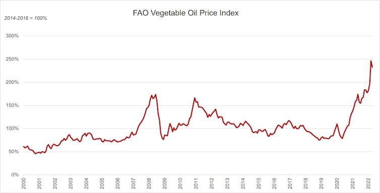 Palm Oil Sustainability