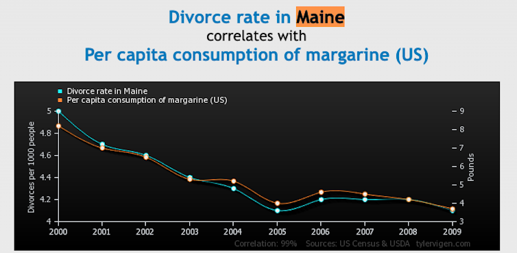 Graph showing a spurious link between margarine consumption and divorce rates it Maine, US.