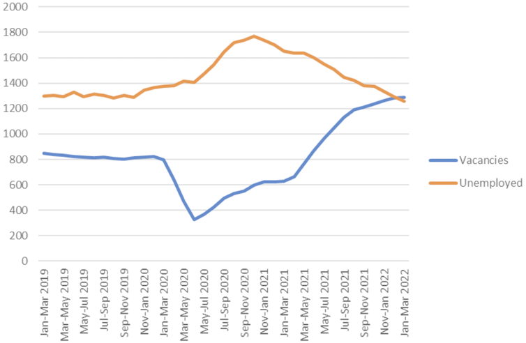 Graph plotting numbers of unemployed and job vacancies