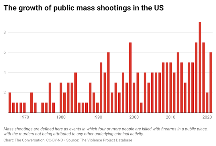 A chart showing the growth in public mass shootings in the US from 1966 to 2021.