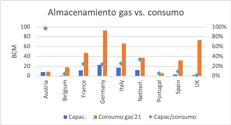 file 20220517 16 6dg0e9.png?ixlib=rb 1.1 Reservas estratégicas de gas en la UE: dónde están y a qué nivel se encuentran