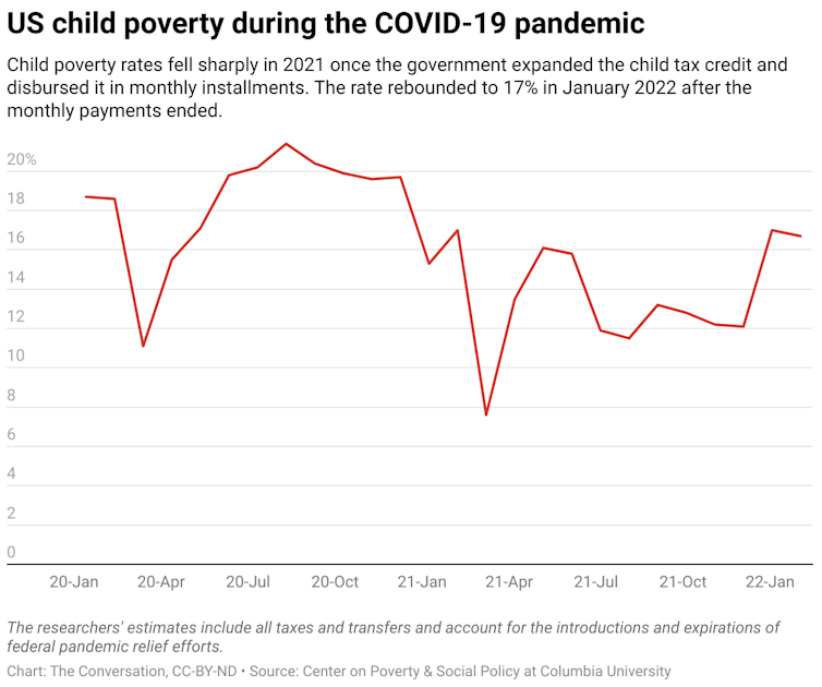 A chart showing the US child poverty rate from January 2020 to February 2022.
