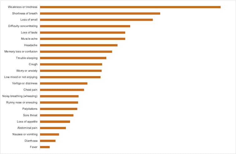 A chart showing the most common self-reported long COVID symptoms in the UK in descending order.