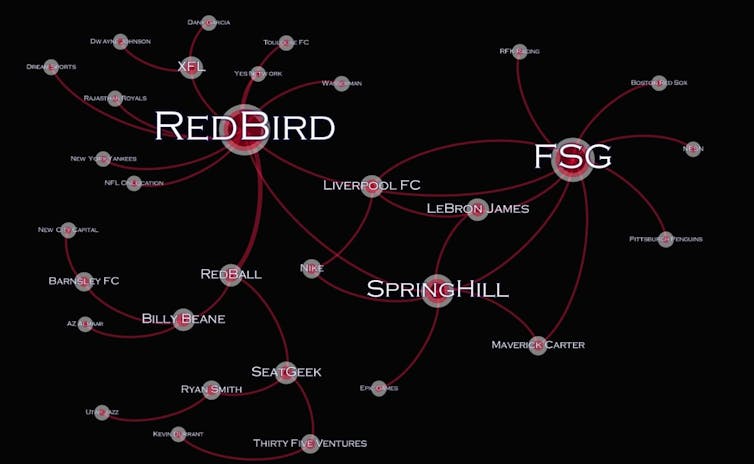 Gráfico que muestra las conexiones comerciales del Liverpool FC.