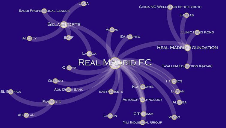 Графика, показывающая коммерческие ссылки Реал Мадрид.
