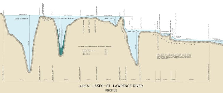 Diagram of the Great Lakes and connecting water bodies in profile.