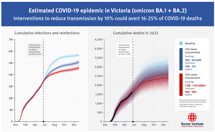 Interventions implemented to reduce transmission by 10% or 20%. Data only represents Victoria and shows projected infections not COVID diagnoses.