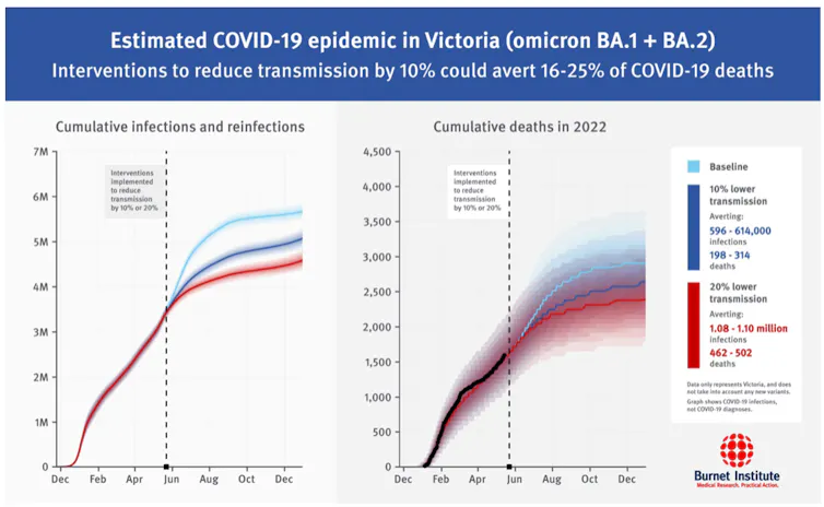 Interventions implemented to reduce transmission by 10% or 20%. Data only represents Victoria and shows projected infections not COVID diagnoses.