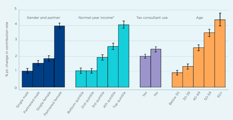 Impacts of the Superannuation Co-contribution Scheme on sub-group voluntary after-tax contribution rates, average across match rates.