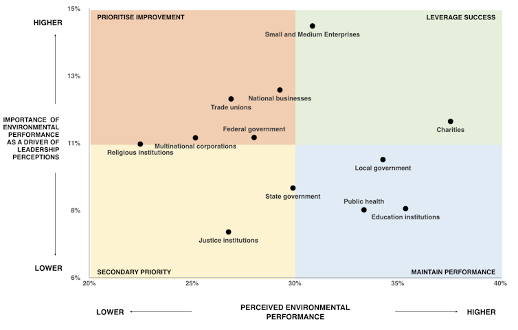 Australian Leadership Index perceptions of envrionmental leadership