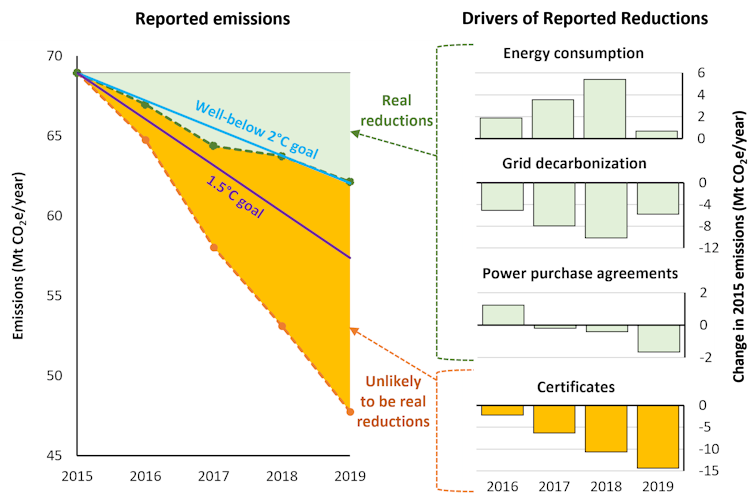 A graphic showing the claimed and real emissions reductions from companies that purchased renewable energy certificates.