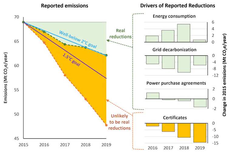 A graphic showing the claimed and real emissions reductions from companies that purchased renewable energy certificates.