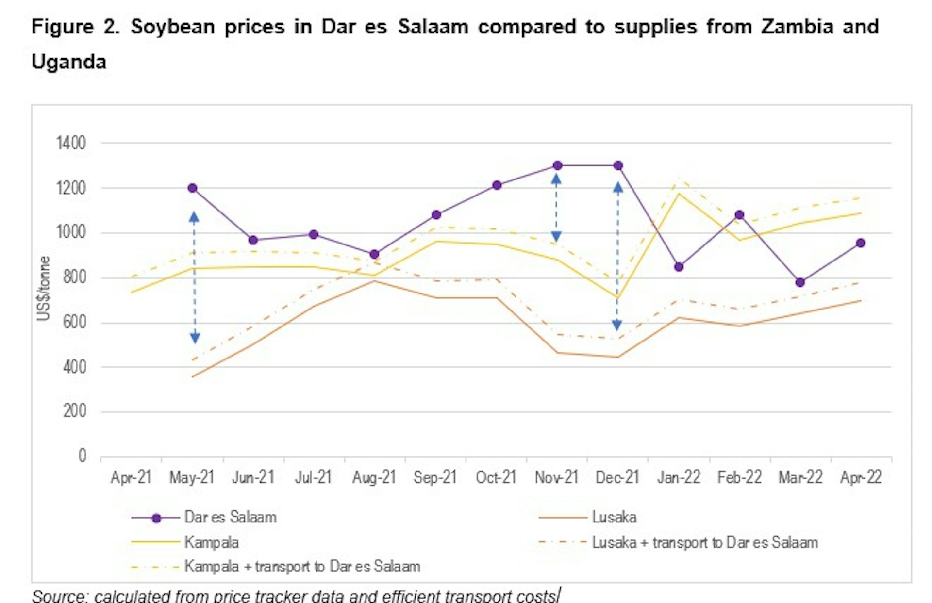 Soybean prices in Dar es Salaam compared to supplies from Zambia and Uganda