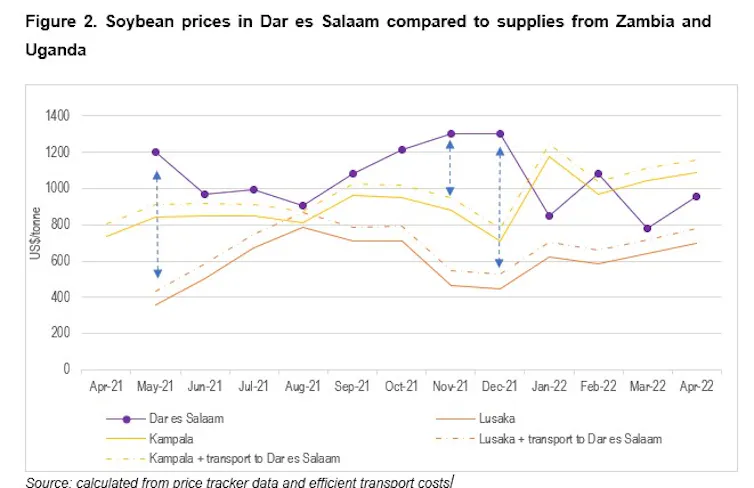 Soybean prices in Dar es Salaam compared to supplies from Zambia and Uganda