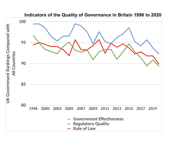 A chart showing that Britain has slid in the worldwide governance indicators rankings since the 1990s.