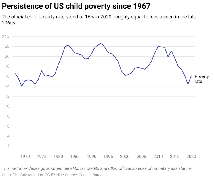 A line graph showing the persistence of US child poverty since 1967 to 2020.