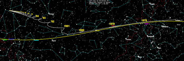 Diagram dat het spiraalvormige traject van de Voyager 1 in de verte toont.