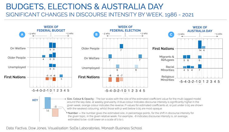 Bar chart panel plots of significant changes in relative discourse intensity by week, around the Federal Budget week, Federal Election and Australia Day.