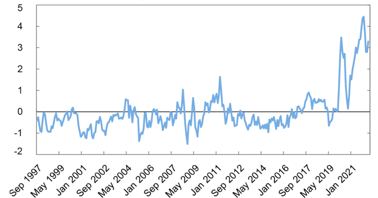 Graph showing pressure on global supply chains