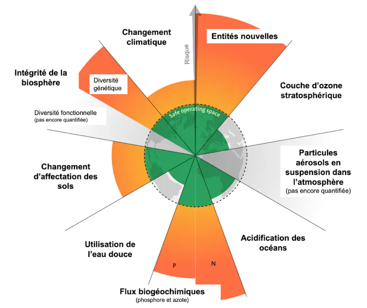 Couche d’ozone (ok), particules & aérosols (non mesuré), acidification des océans (ok), flux azote et phosphore (dépassé), utilisation eau douce (ok), affectation des sols (dépassé), biodiversité (dépassé), climat (dépassé), entités nouvelles (dépassé)