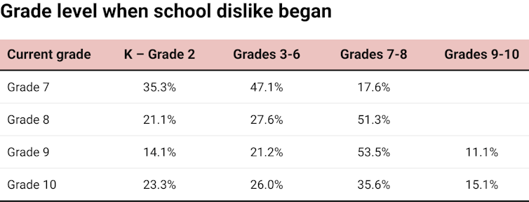 Table showing grade levels and percentages of students who said dislike of school started in those years