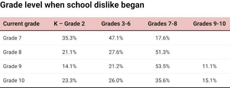Table showing grade levels and percentages of students who said dislike of school started in those years