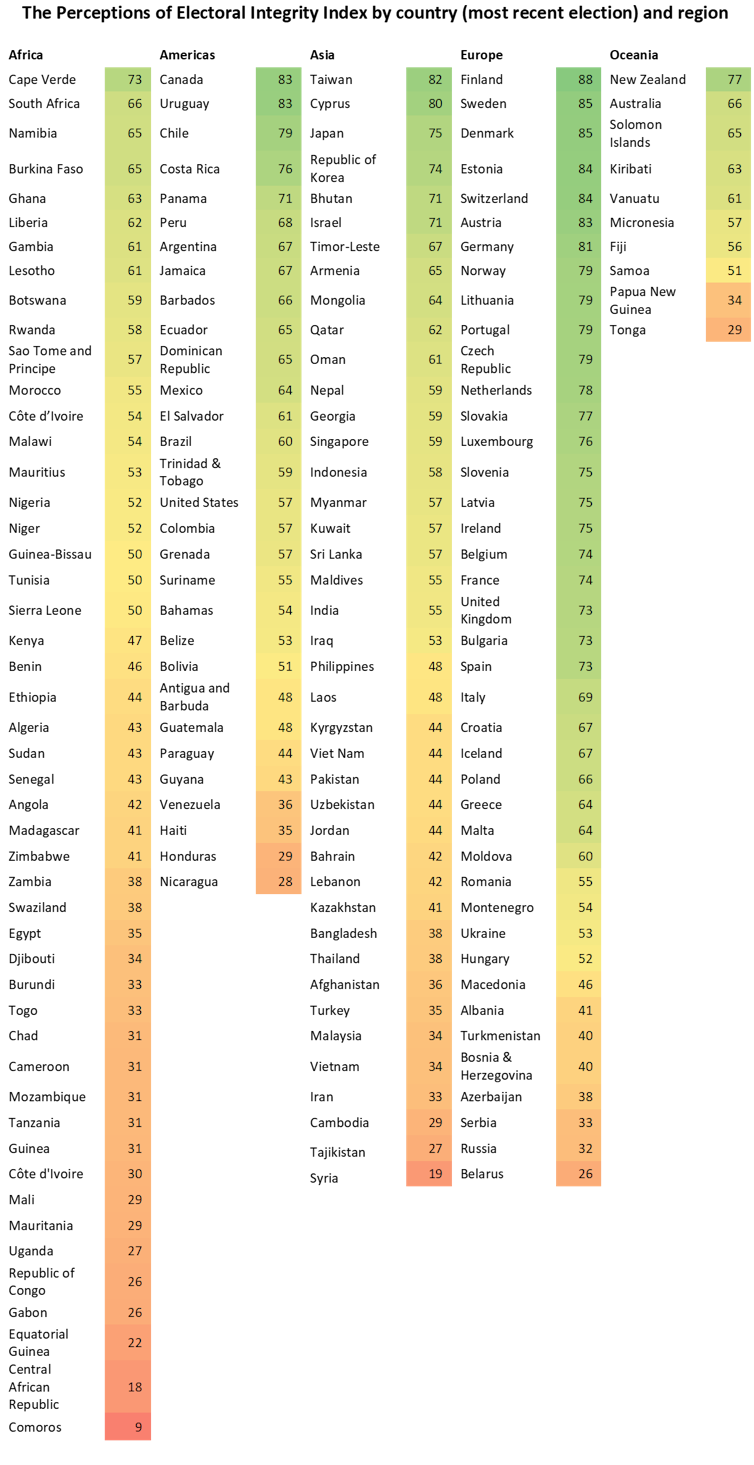 A ranking of nations according to the integrity of their elections.