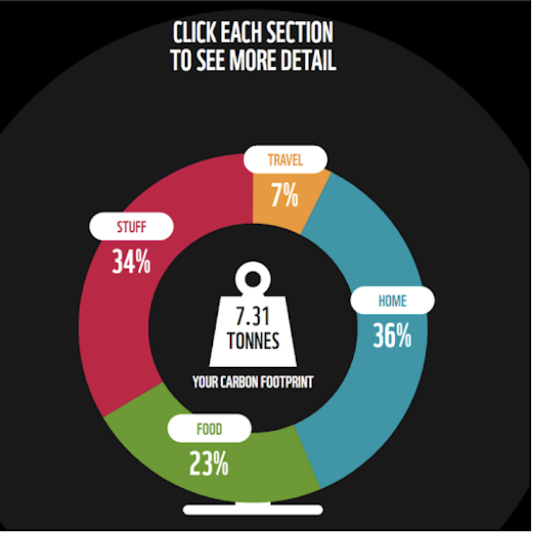 A colourful chart showing different factors contributing to total carbon footprint