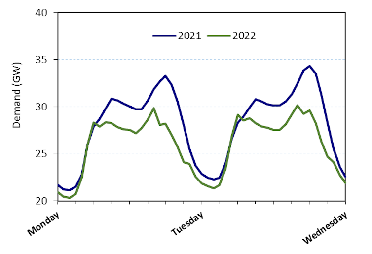 A graphic showing energy demand.